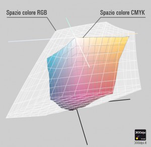 Parogone spazio colore cmyk e rgb