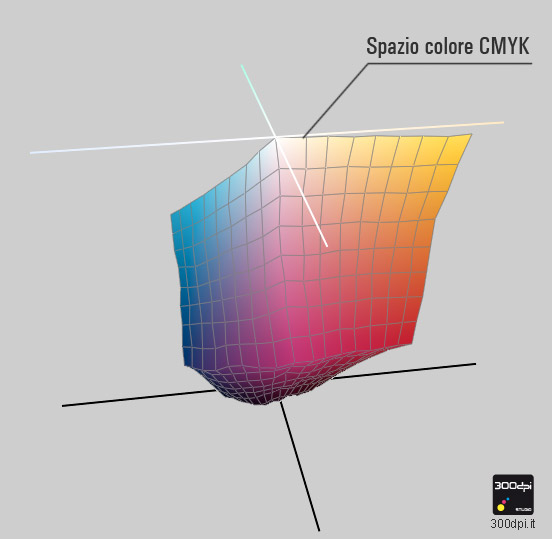 Spazio colore CMYK